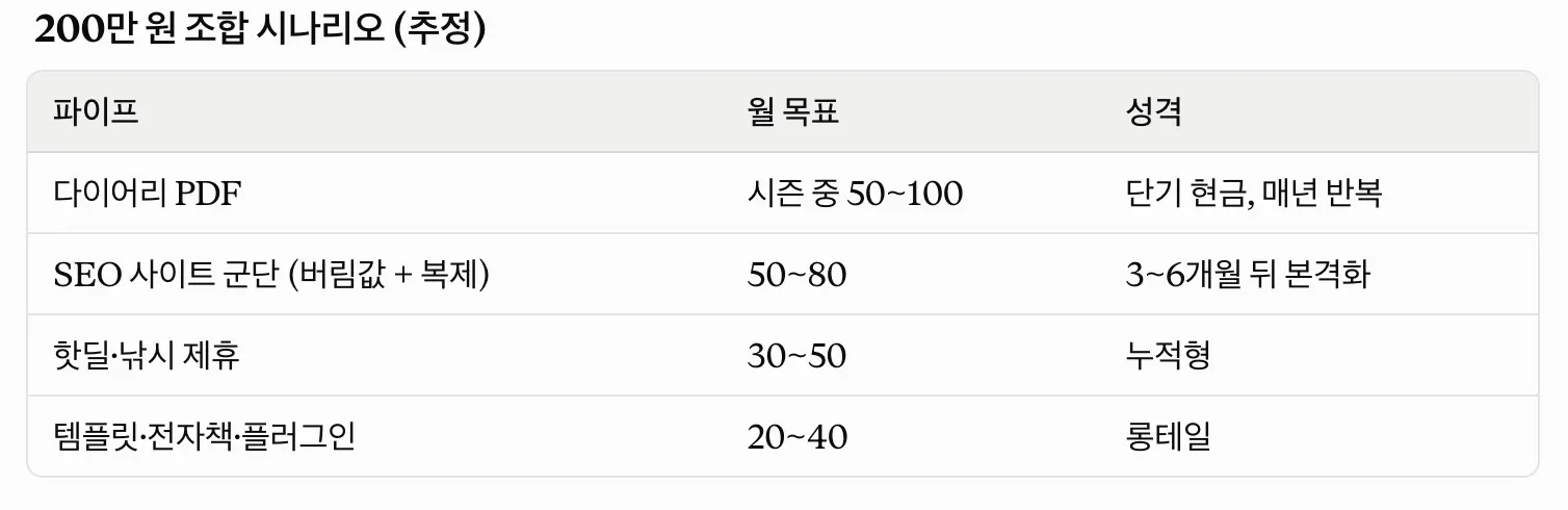 AI가 정리해준 무인 수익 아이템 후보 리스트 대화 화면