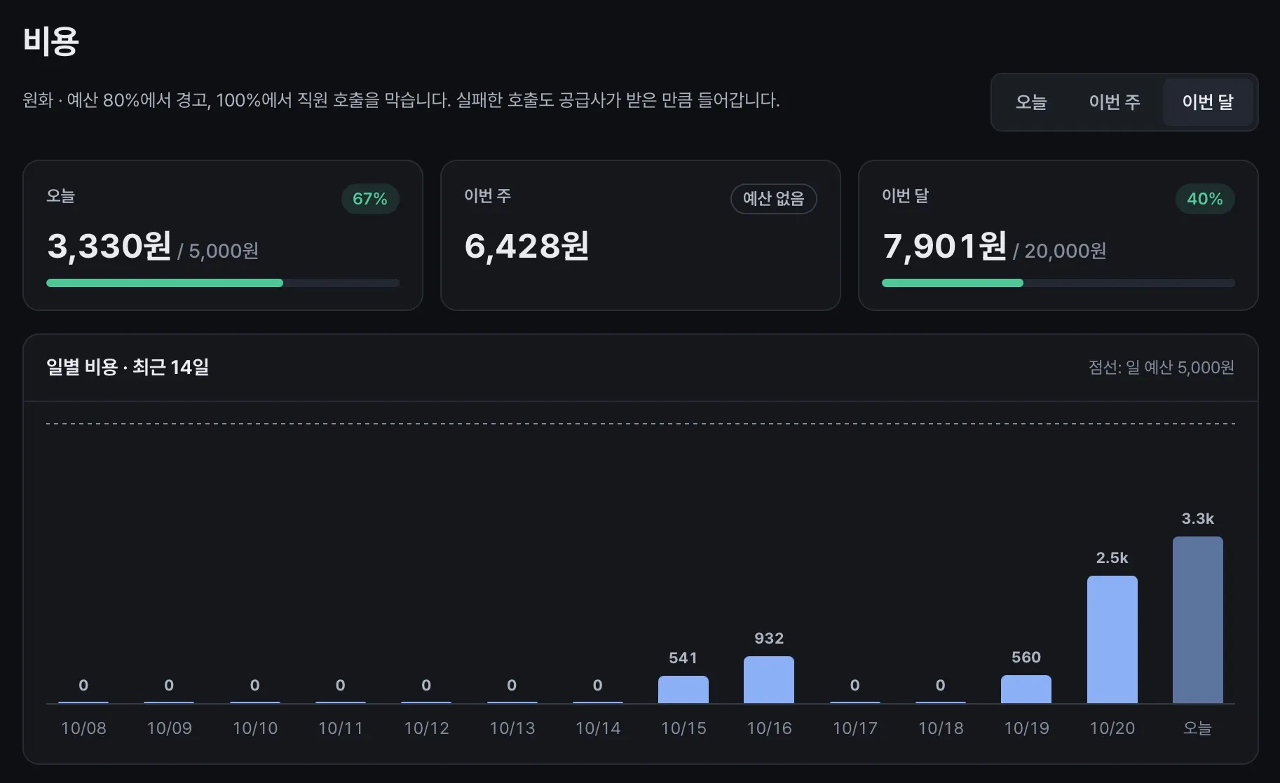 비용 화면에서 날짜별·직원별 AI 호출 비용을 보여주는 모습