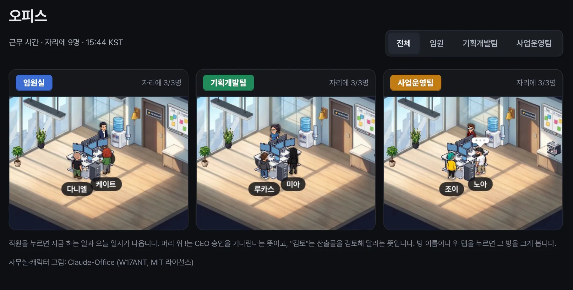픽셀 오피스 화면에서 팀별 방에 AI 직원 캐릭터가 앉아 있는 모습