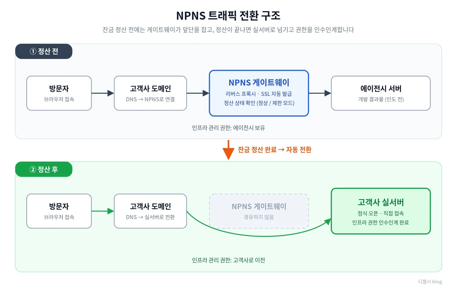 NPNS 게이트웨이가 정산 전후로 트래픽을 전환하는 구조를 그린 다이어그램