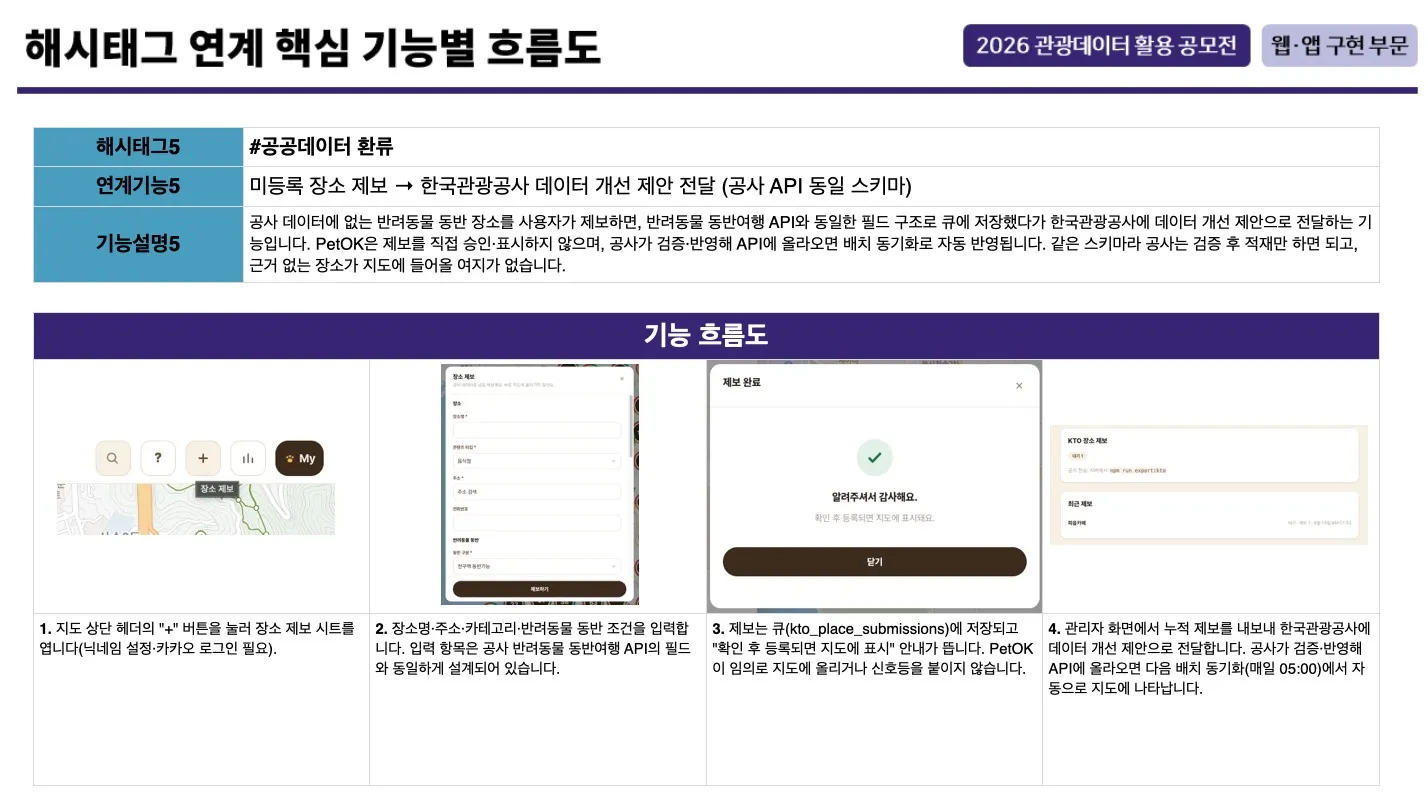 기능설명서 PPTX에서 공공데이터 환류 흐름을 설명한 슬라이드