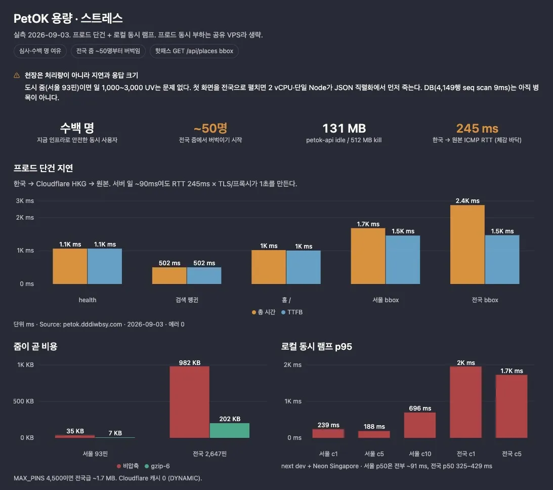 PetOK 배포 전 스트레스 테스트 리포트 문서 화면