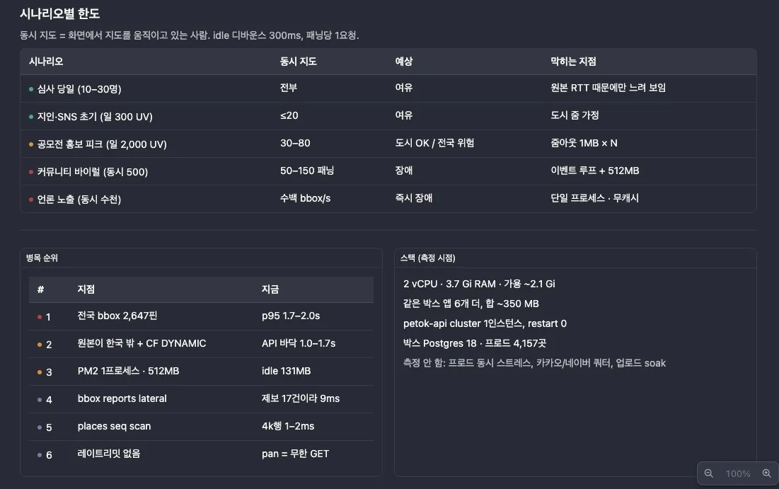 PetOK 배포 전 스트레스 테스트 리포트 문서 화면