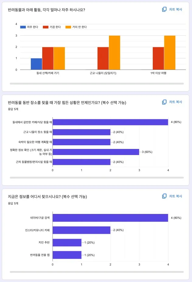 반려동물 동반 장소 설문 구글폼 응답 요약 화면